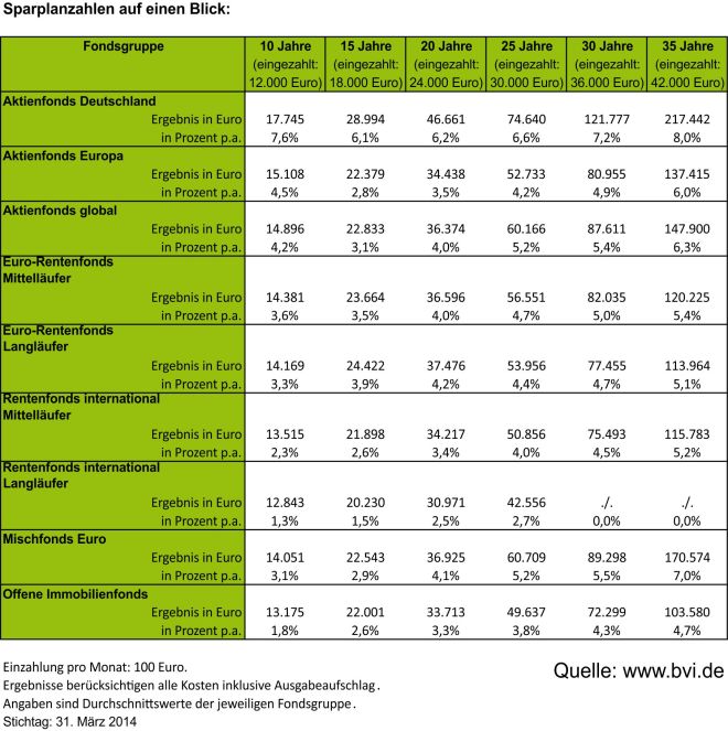 Wertentwicklungsstatistik BVI Fondssparpläne 03_2014